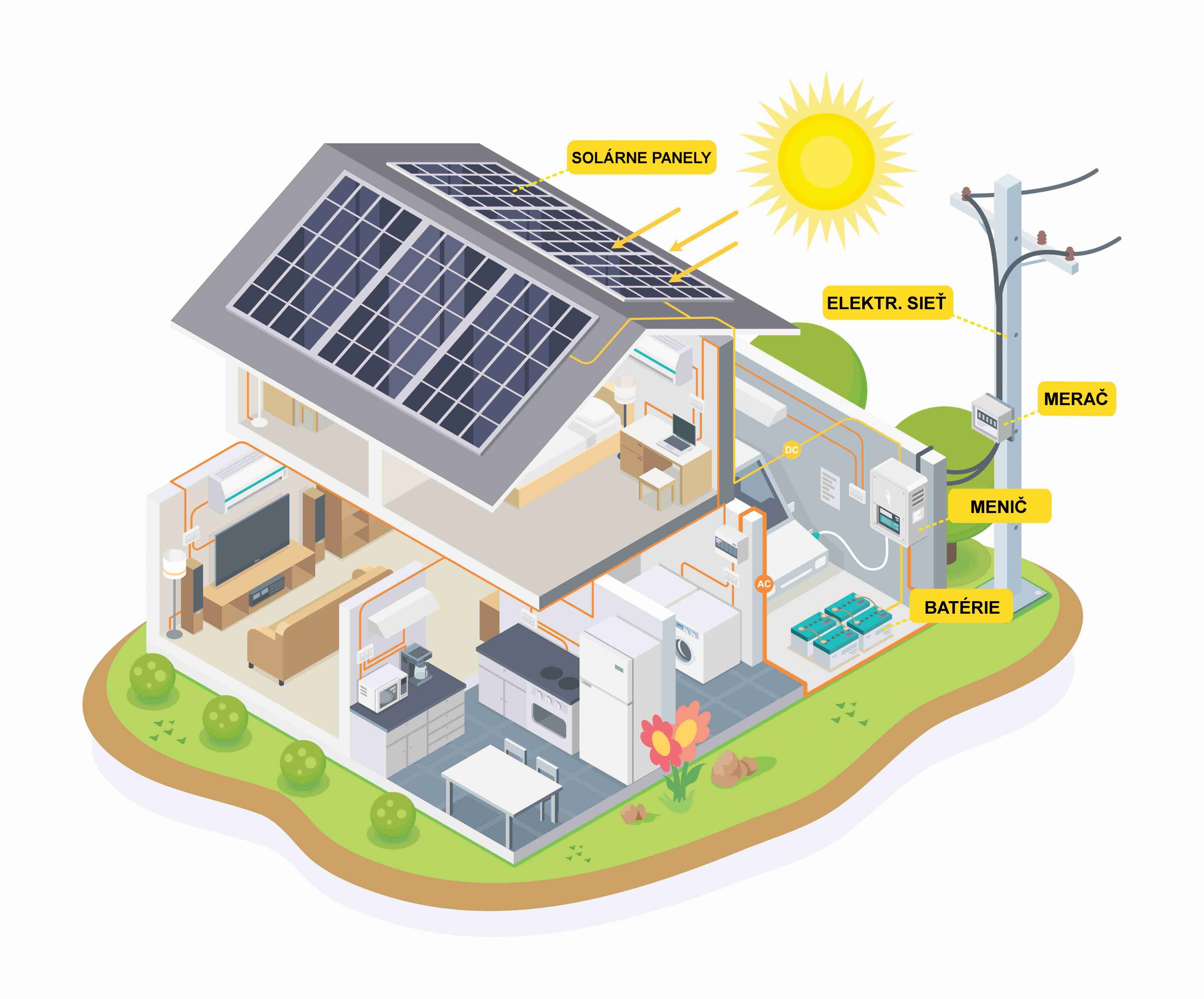 Čo je to fotovoltaika a ako funguje fotovoltaická elektráreň?